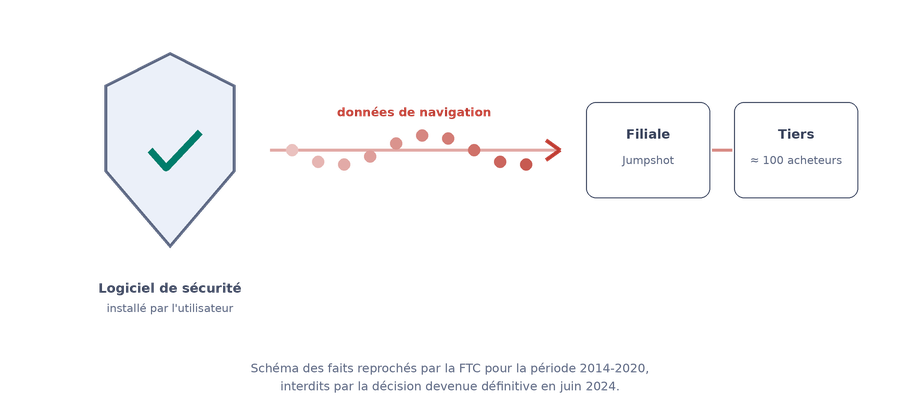 Illustration : à gauche un bouclier représentant le logiciel de sécurité installé par l'utilisateur ; une flèche rouge marquée « données de navigation » part vers deux blocs à droite, « Filiale / Jumpshot » et « Tiers / environ 100 acheteurs ».