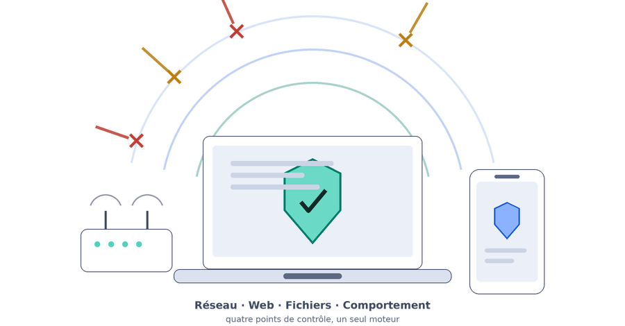 Illustration : un ordinateur portable, un téléphone et une box Internet entourés de trois arcs de protection ; quatre flèches représentant des menaces sont arrêtées par l'arc extérieur et marquées d'une croix.