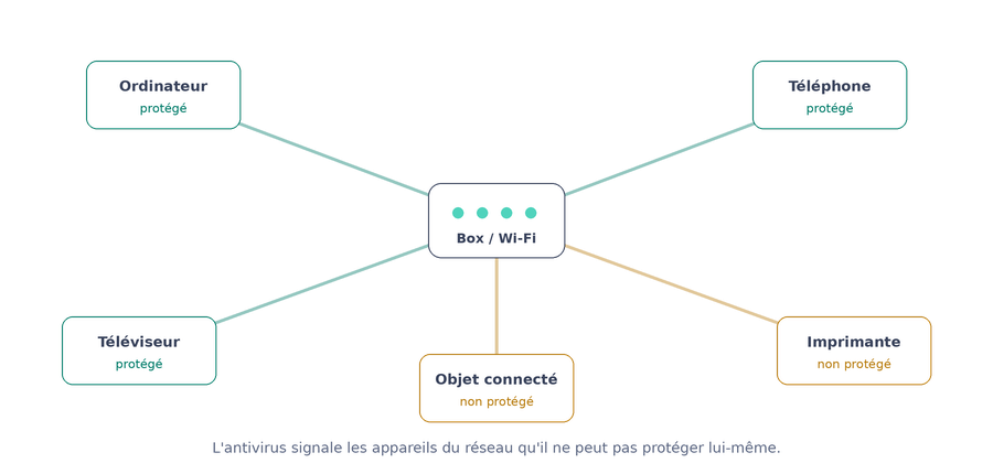 Illustration : une box Wi-Fi au centre, reliée à cinq appareils. L'ordinateur, le téléphone et le téléviseur sont marqués « protégé » en vert ; l'objet connecté et l'imprimante sont marqués « non protégé » en orange.